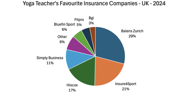 Best Yoga Teachers Insurance in the UK in 2025