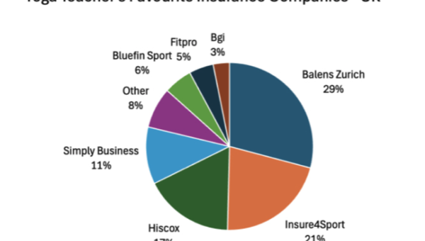 Best Yoga Teachers Insurance in the UK in 2026