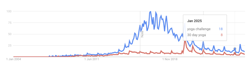 30 day yoga challenge 2026 google trends
