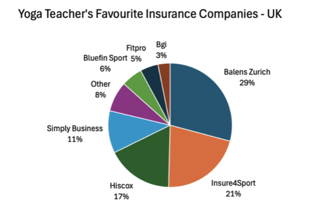 Yoga teacher insurance uk