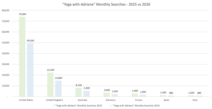 Adriene yoga monthly searches 2026