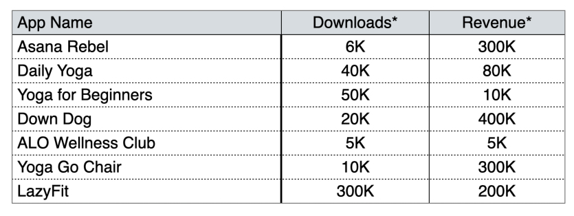 Yoga Apps downloads and revenue