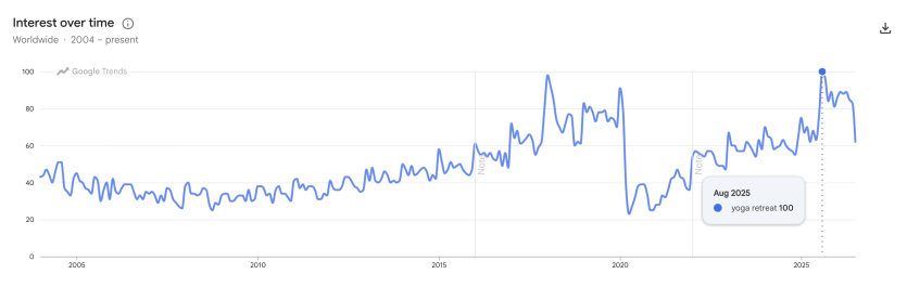 Yoga retreat trend Google trends