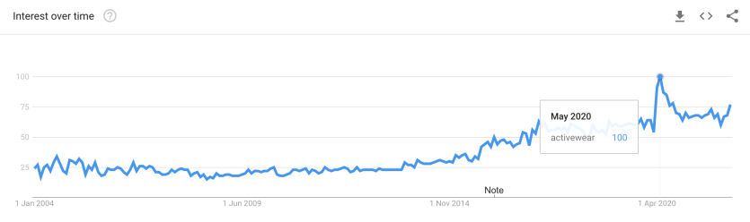 Activewear alo google trends world