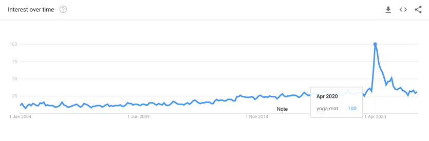 Yoga mat worldwide google trends