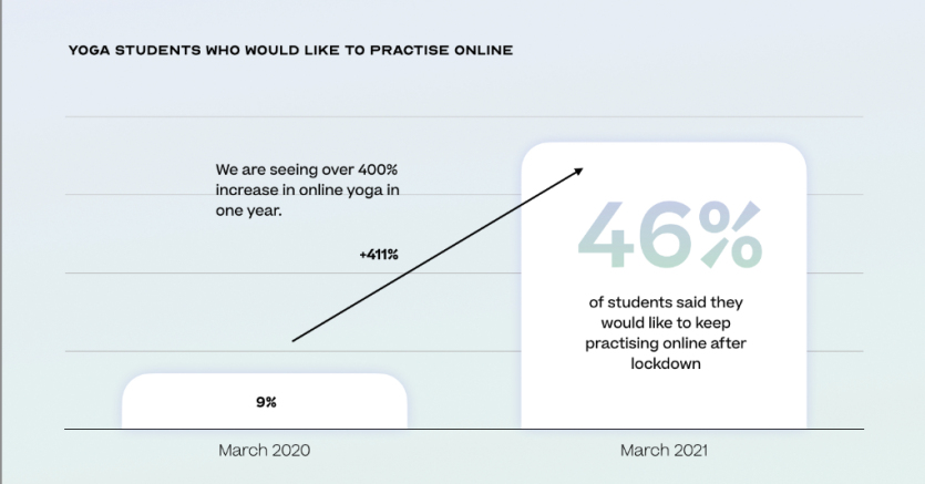 400 increase online yoga students