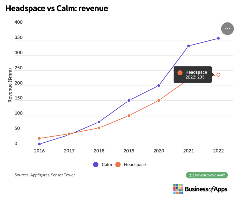Headspace vs calm revenue
