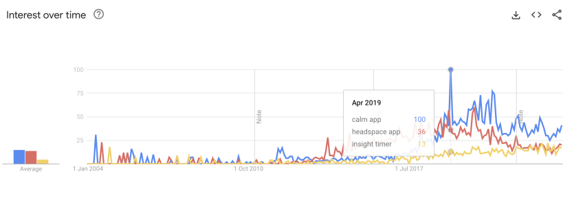 Calm app and headspace insight timer google trends