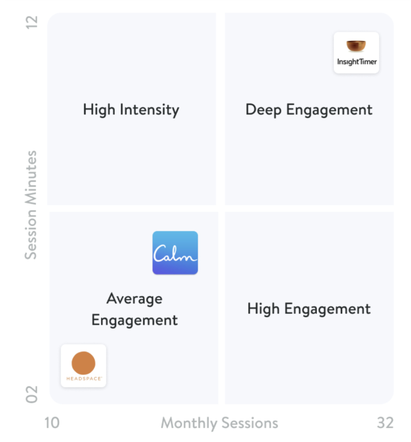 Deeper engaement insight timer