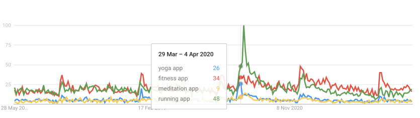 Google rends yoga apps