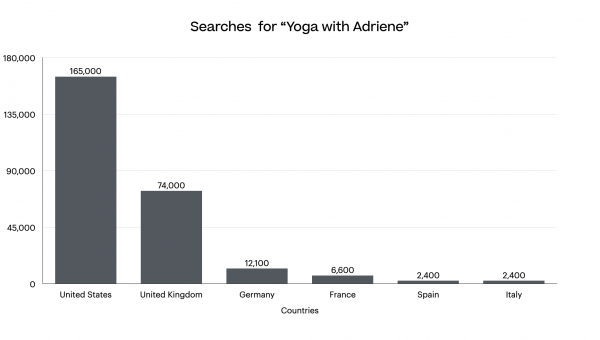 Yoga studios are closing permanently in the UK: statistics from Google Trends and Companies House in the UK