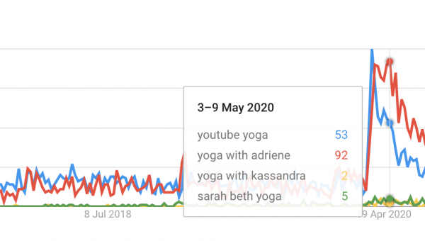 Youtube Yoga: a surge in channel subscription since March 2020