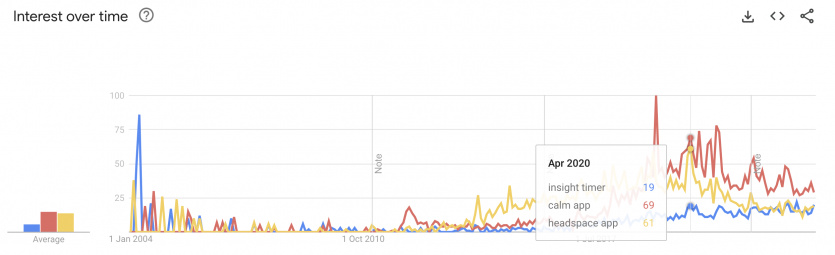 Google trends meditation apps