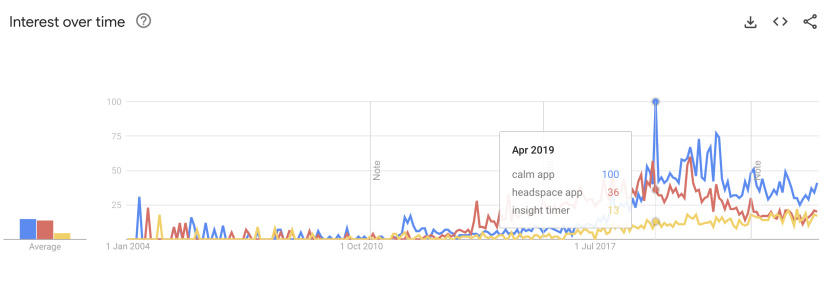 Calm app and headspace insight timer google trends
