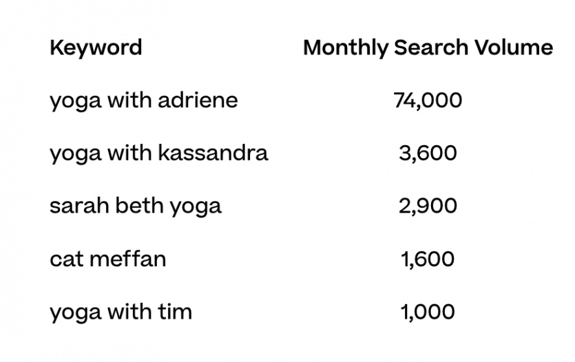 search volume youtube yoga teachers UK