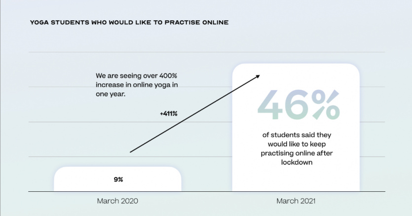 400 increase online yoga students