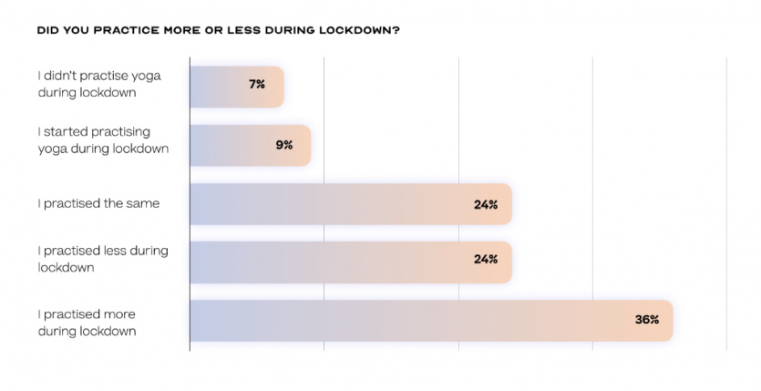 36 percent yoga students practiced more during lockdown