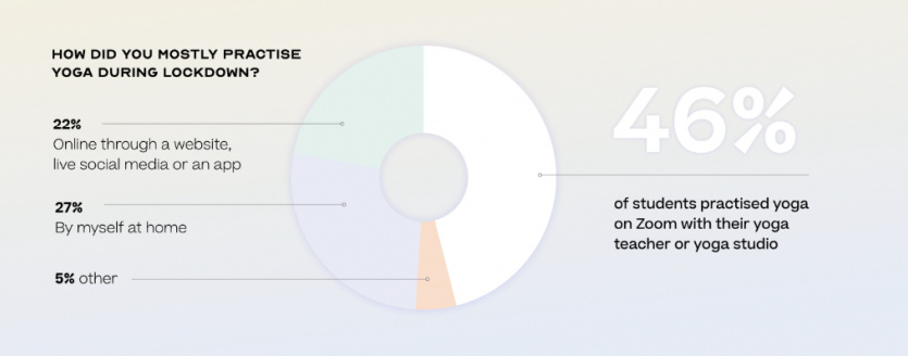 46 percent practised yoga on zoom