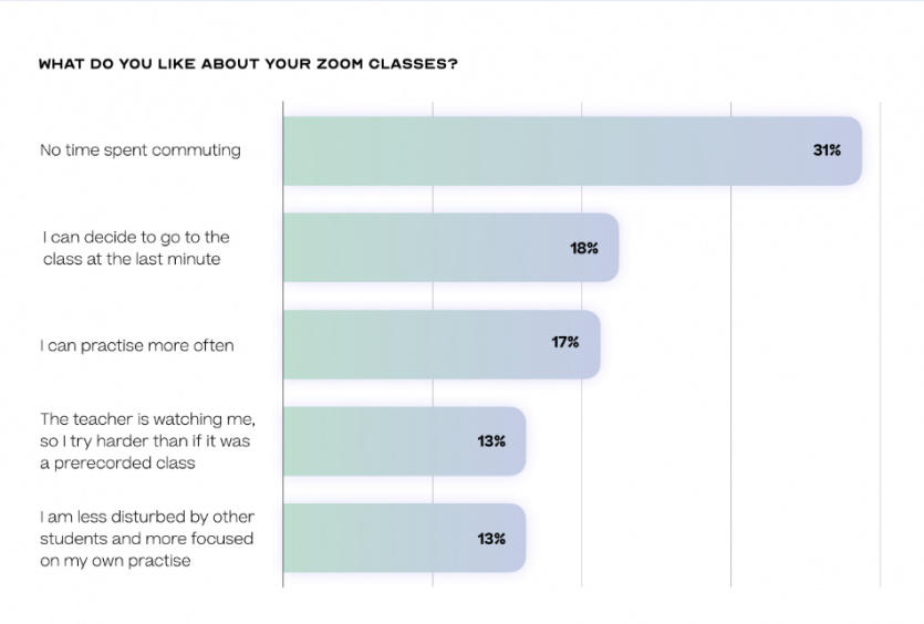 Yoga students what do you like about zoom