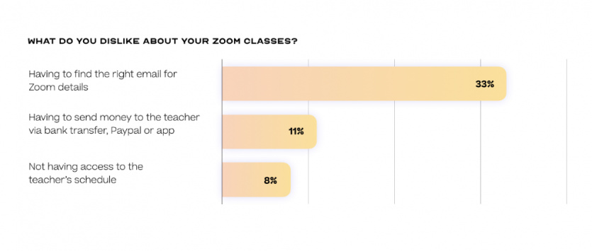 Yoga student what do you dislike about zoom