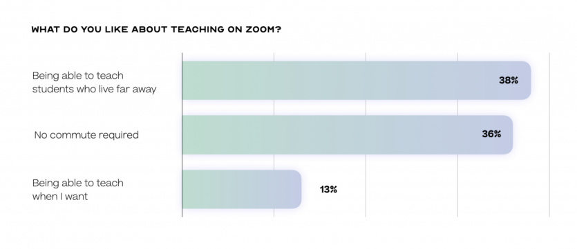 What do you like about teaching yoga on Zoom