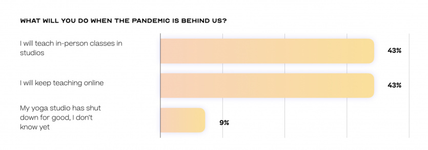 9 percent studios shut down for good