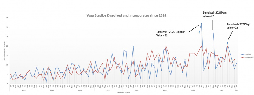 Yoga studios dissolved incorporated companies house