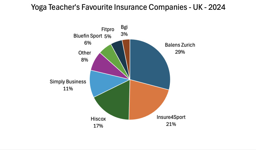 Yoga Teachers Favourite Insurance Companies