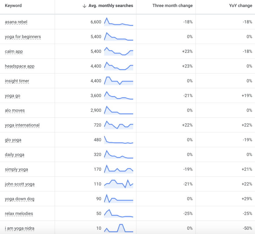 Yoga app search volume (Keyword Planner 2025)