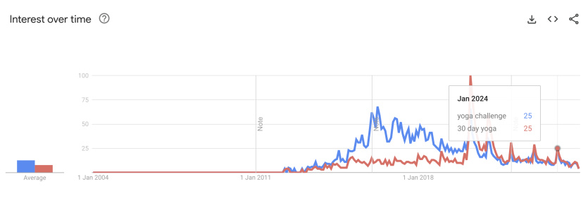 Yoga Challenge / 30 Day Yoga - Google Trends 2025