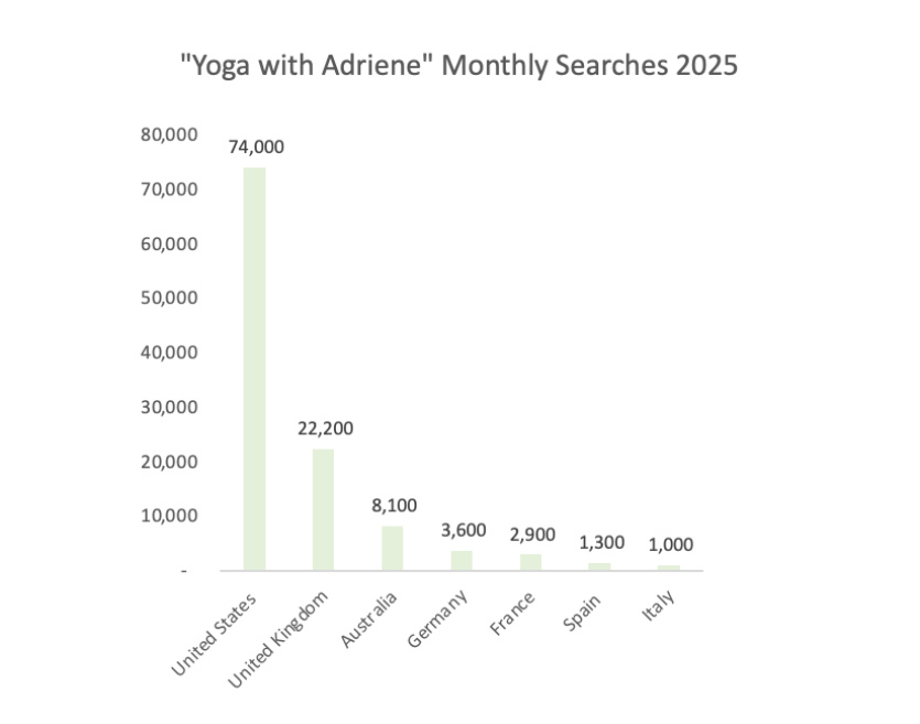 Yoga with Adriene Monthly Searches by Country