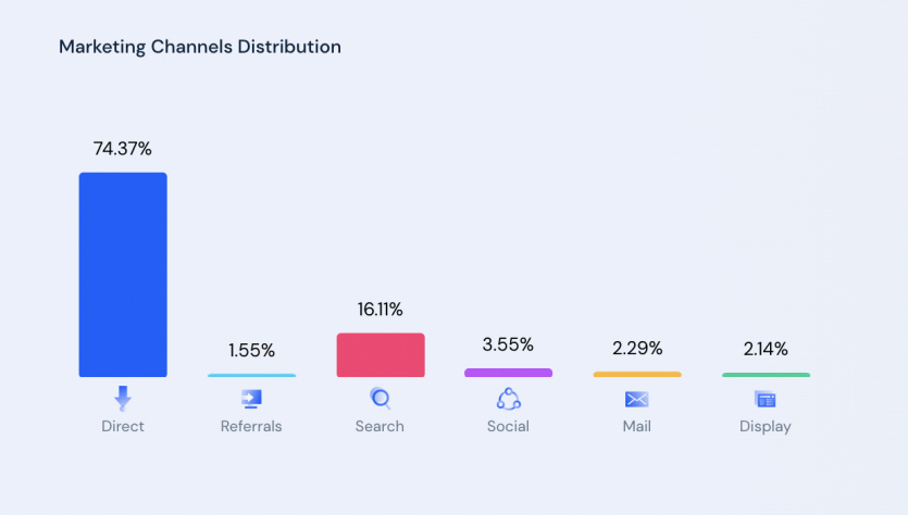 SimilarWeb ALO Moves - Marketing Channels