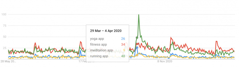 Google Trends "yoga apps" (Google Trends)
