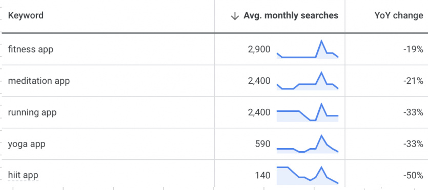 Workout apps UK search volumes (Keyword Planner)