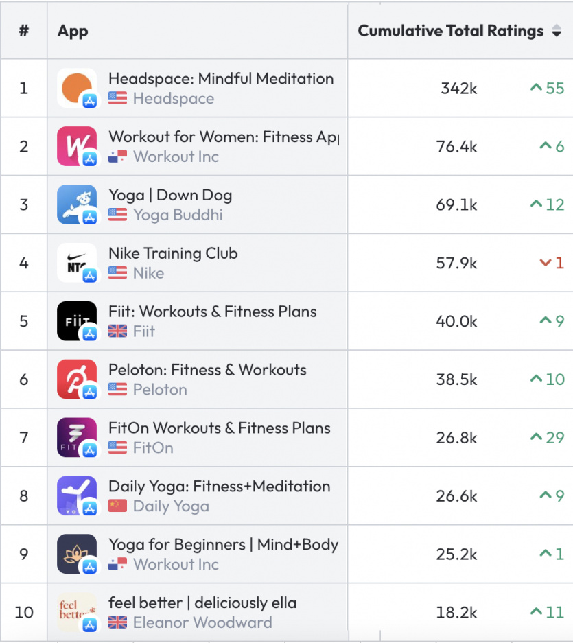 Top 10 yoga app (Data.ai)