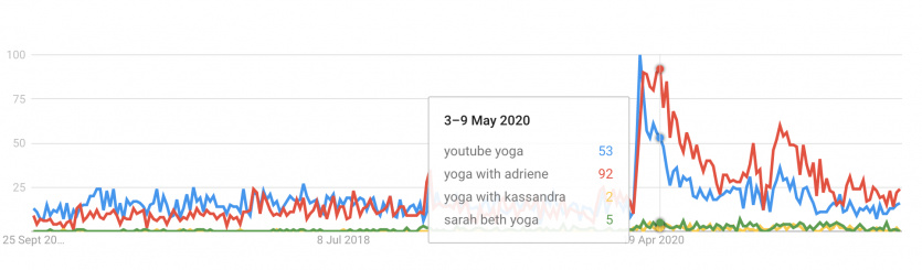 Youtube yoga google trends