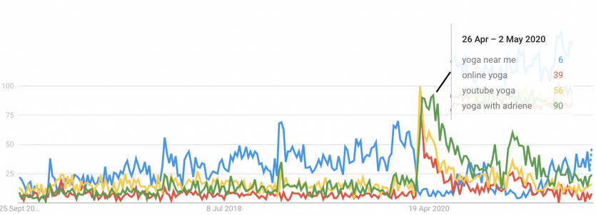 Google trends yoga near me adriene