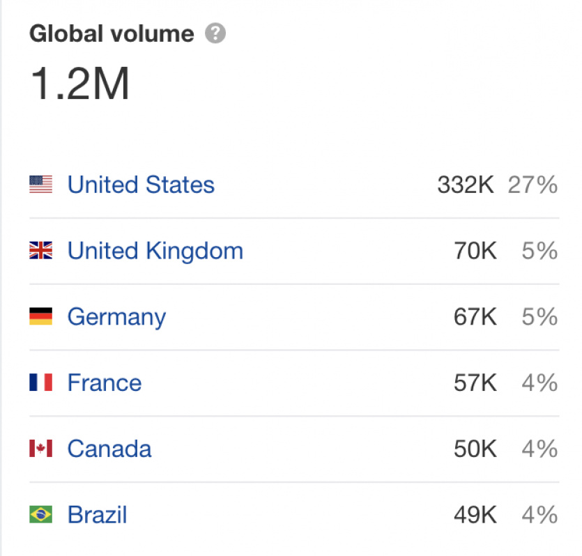 Yoga on youtube by country