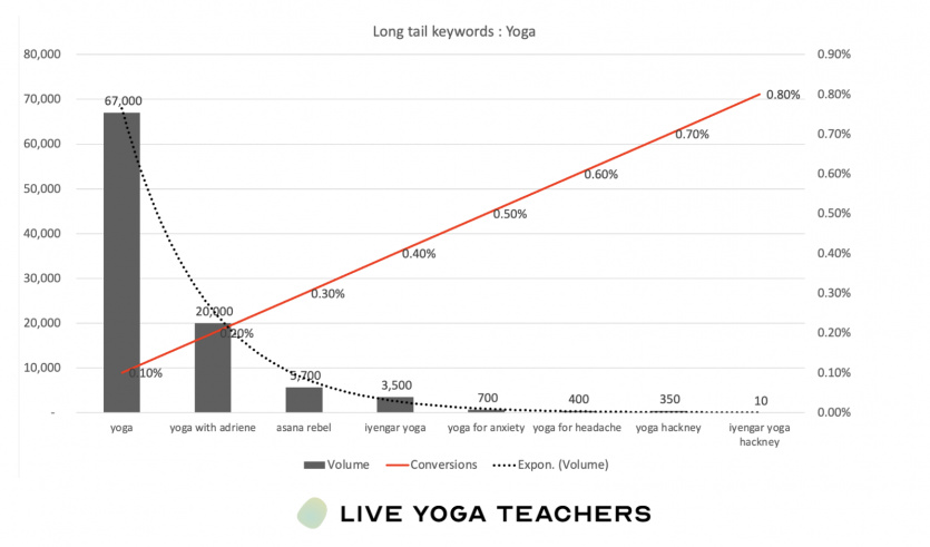 Long tail keyword yoga