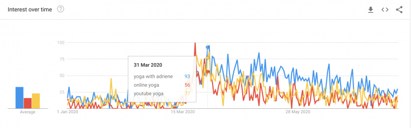 Yoga with adriene online yoga youtube yoga google trends