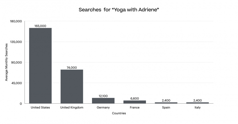 Yoga with adriene per EU country